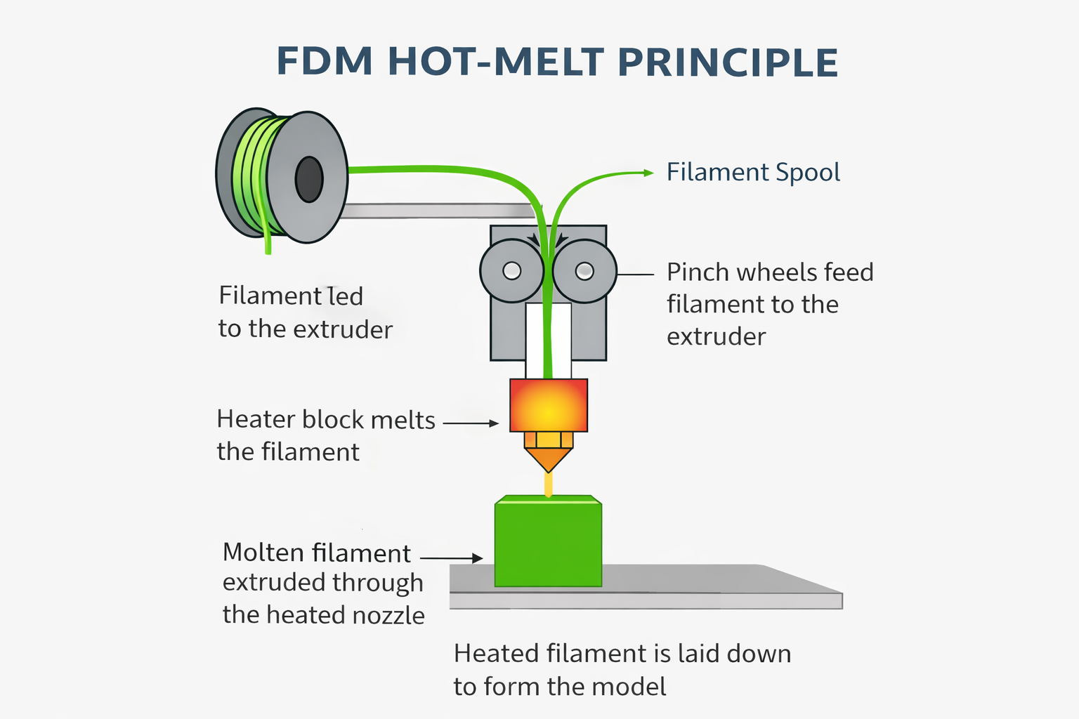 FDM hot-melt principle.png